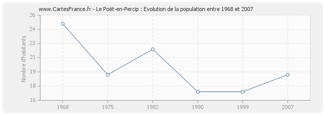 Population Le Poët-en-Percip